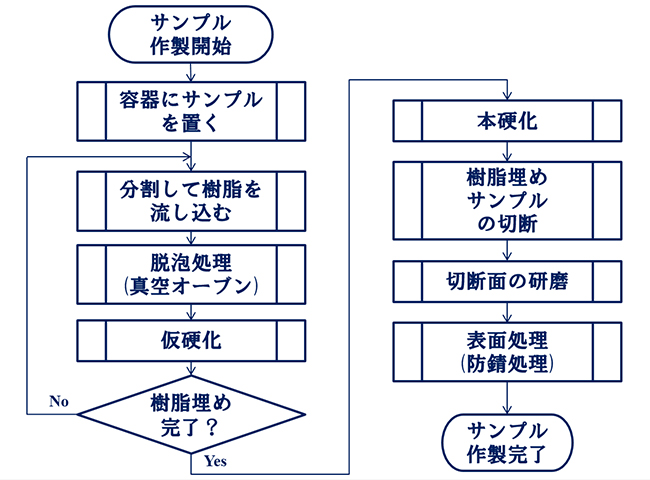 大型部品の切断・研磨サンプルの作製手順