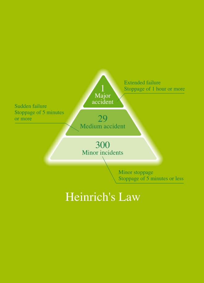 Heinrich's Law