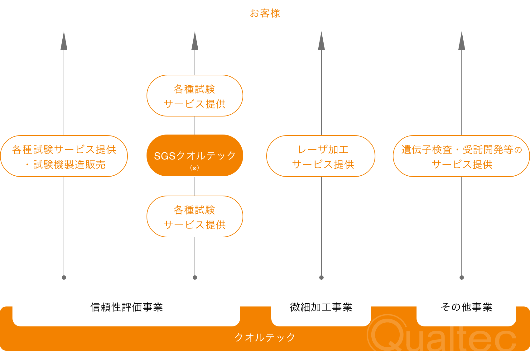 お客様とクオルテックの関係性