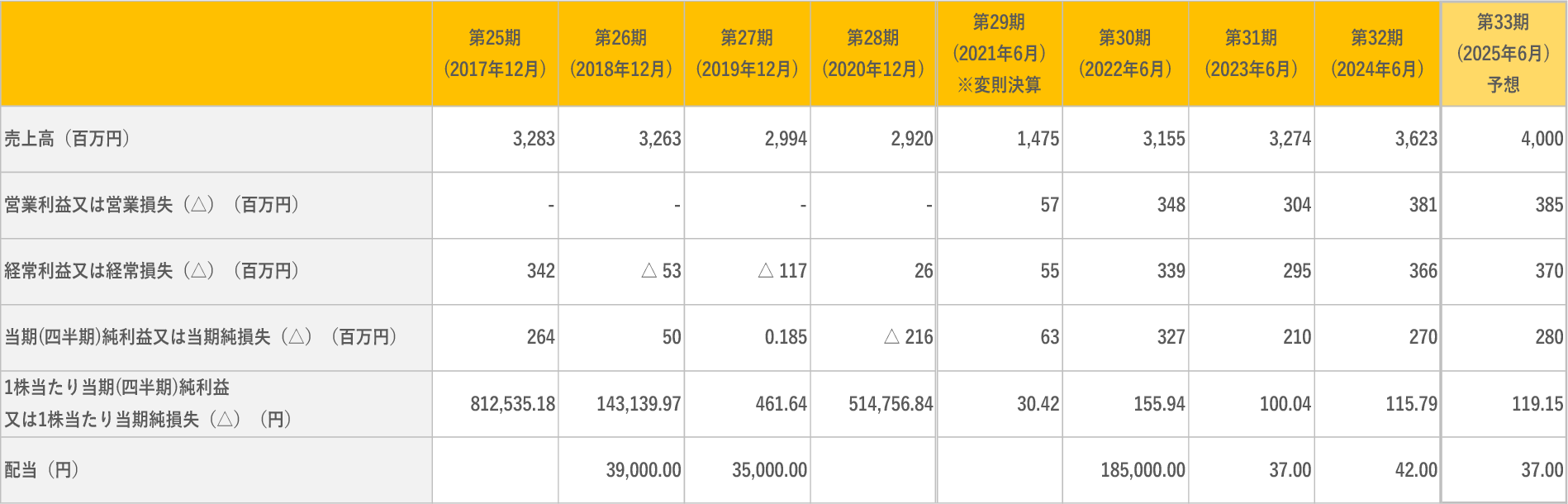 予想利益表