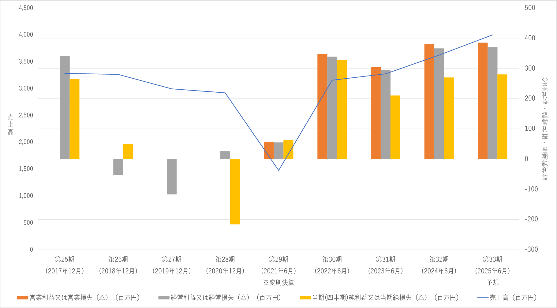 予想グラフ